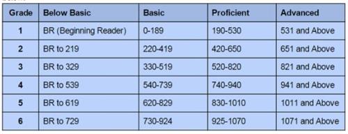Lexile table with proficiency bands. 